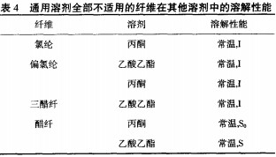 涂层织物的涂层剥离方法