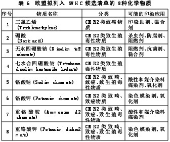 REACH法规对出口印染产品的影响
