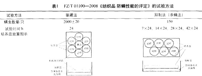 纺织品防螨技术现状及其检测标准分析