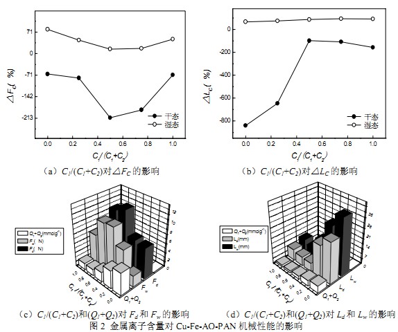 PAN纤维铁铜配合物的制备及其机械性能