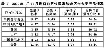 2007/2008中国印染行业发展报告