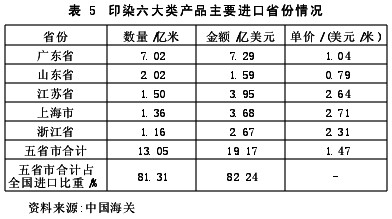 2009/2010中国印染行业发展报告