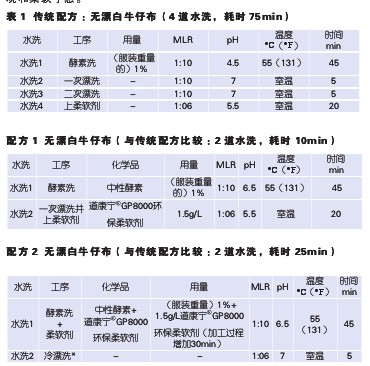 道康宁GP8000 环保柔软剂应用于牛仔服整理