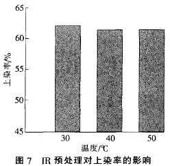 紫外光接枝丙烯酰胺改善织物染色性能的研究