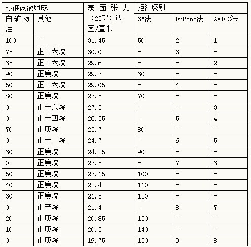 织物的拒水整理工艺（2）