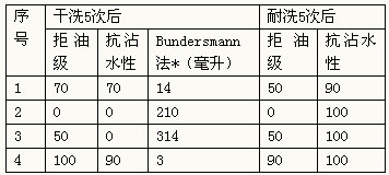 织物的拒水整理工艺（1）