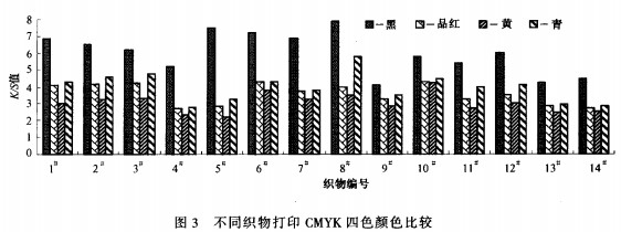 颜料墨水对织物喷墨印花的适应性能