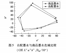 喷墨印花技术应用与活性墨水的配制