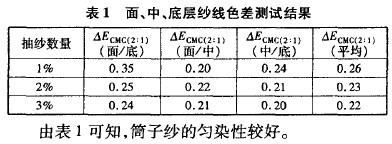 棉／粘胶／羊绒混纺筒子纱染色