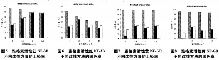 聚环氧氯丙烷胺化物对涤／棉的处理