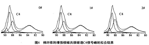 微波处理对棉纤维结晶结构的影响