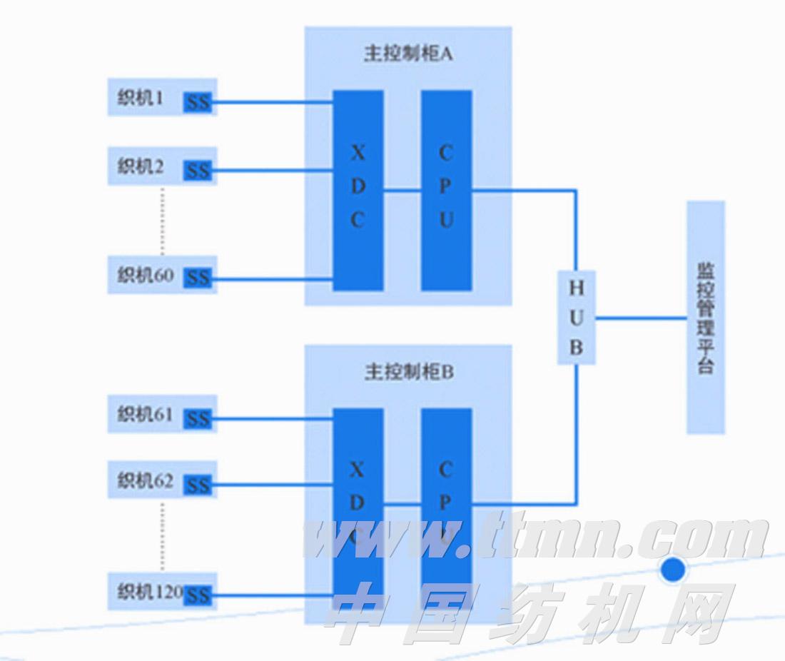 纺织企业织机监控解决系统