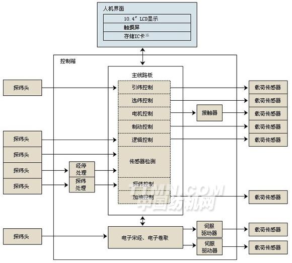 丝普兰SPR700喷气织机整合机电设计