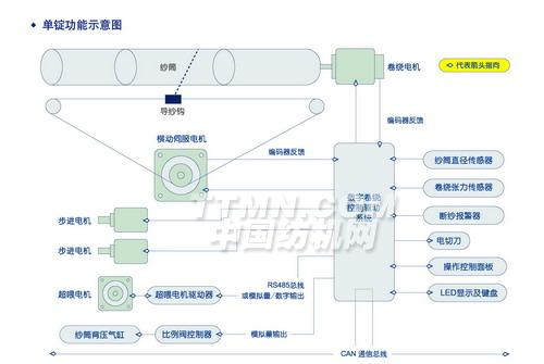 数字卷绕排线专用控制系统