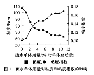 含有长链烷基聚丙烯酸系增稠剂的制备和性能研究