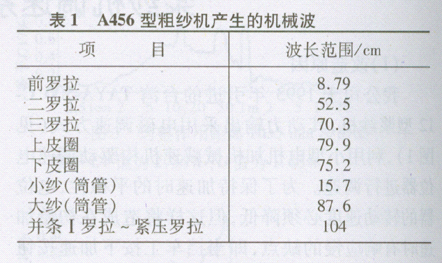 粗纱条干不匀的测量和防治