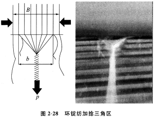 紧密纺原理及特征分析