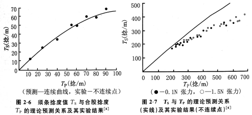 赛络纺的理论模型之实验分析篇