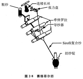 赛络菲尔纺及其纱线介绍