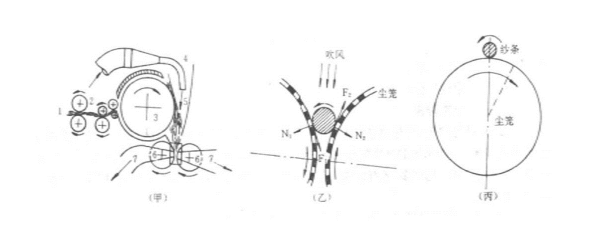 摩擦纺纱工艺过程