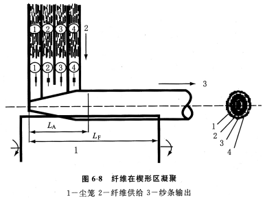 摩擦纺纱中纱条的形成与加捻