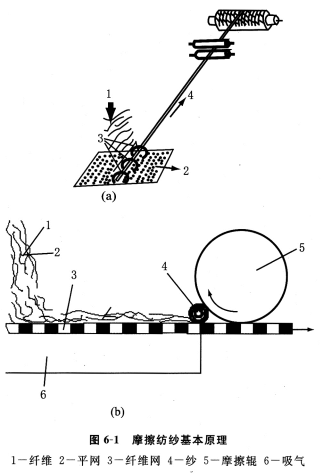 摩擦纺中的工艺过程