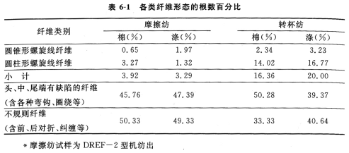 摩擦纺中纱线结构分析