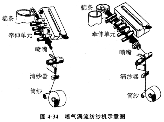 喷气纺纱涡流纺及纱线介绍