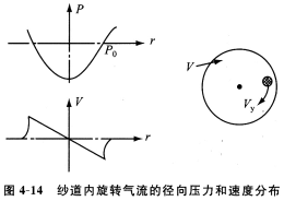 喷气旋转气流(涡流)的特性