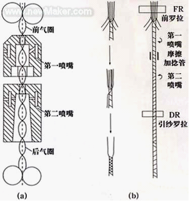 涡流纺纱与喷气纺纱的成纱机理及开发