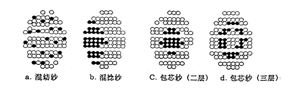 新型纺纱技术在毛纺中的应用