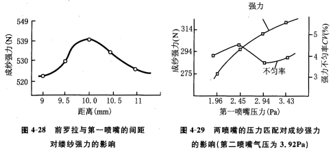 影响喷气纺纱成纱质量的主要因素