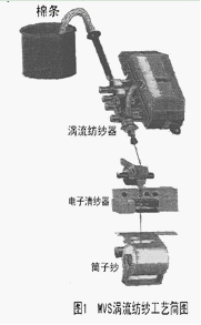 MVS涡流纺纱技术的发展