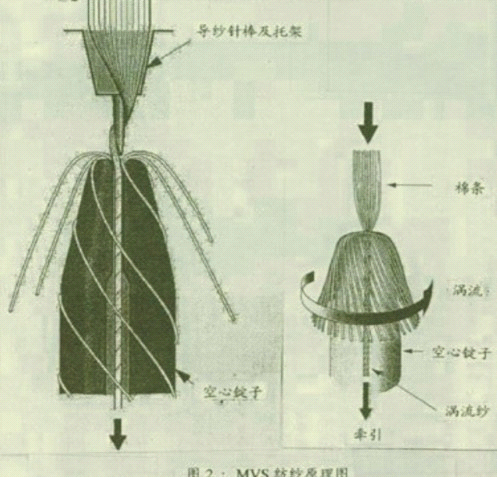 涡流纺简述之先进的纺纱工艺