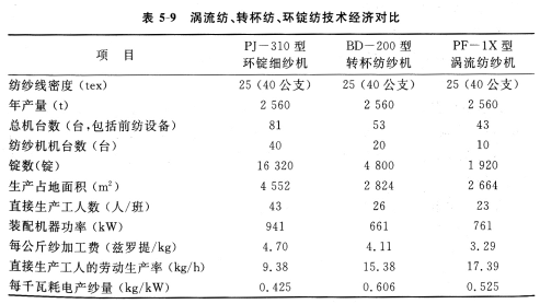 涡流纺纱的技术经济分析和展望