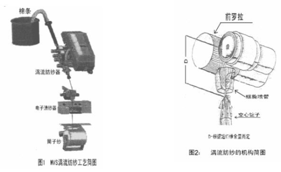 涡流纺纱技术的发展