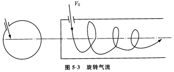 涡流纺纱原理之涡流场内压力、速度分布