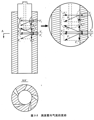 涡流管内气流的流动原理分析
