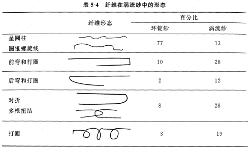 涡流纱的结构性能介绍