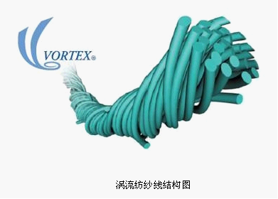 我国仍需加大涡流纺纱产品开发