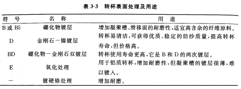 转杯参数的转杯结构介绍
