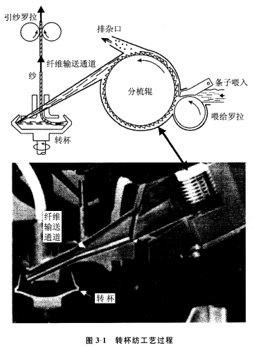 转杯纺的工艺流程和纤维运动规律