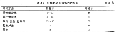 转杯纺中纱线的结构和特性
