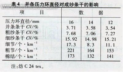 并条牵伸对成纱条干均匀度的影响实验（二）