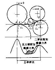 牵伸型式工艺配置