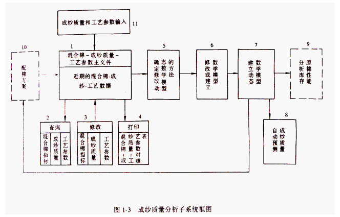 计算机配棉的成纱质量分析子系统和自动配棉子系统