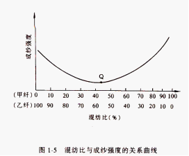 依据质量要求选配原料