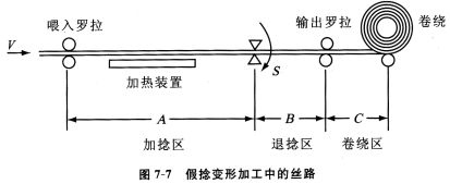 假捻的形成及其过程