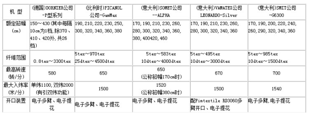 当前国内外剑杆织机及配套器材的技术水平