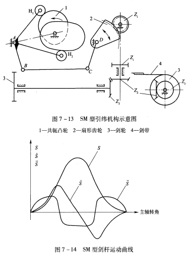 典型织机的引纬和打纬机构特征
